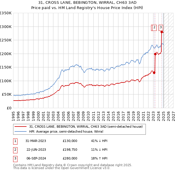 31, CROSS LANE, BEBINGTON, WIRRAL, CH63 3AD: Price paid vs HM Land Registry's House Price Index