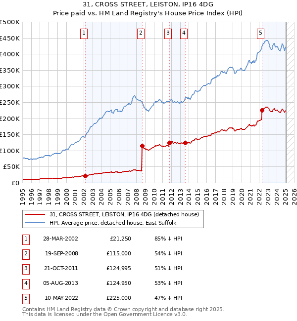 31, CROSS STREET, LEISTON, IP16 4DG: Price paid vs HM Land Registry's House Price Index