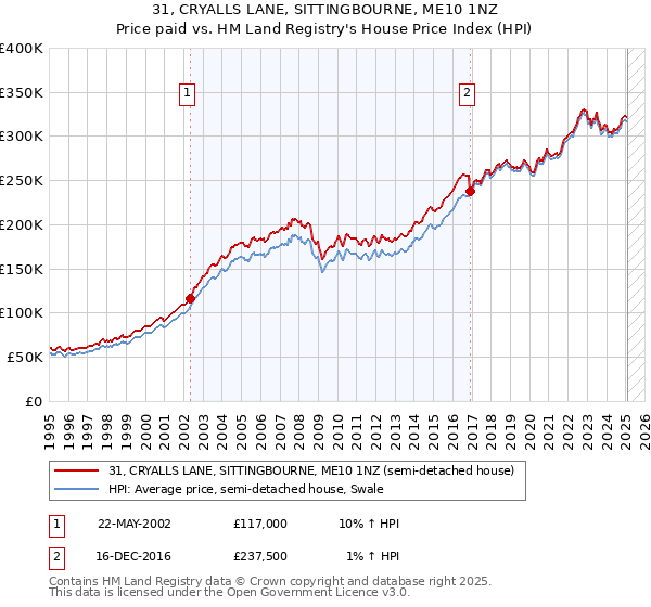 31, CRYALLS LANE, SITTINGBOURNE, ME10 1NZ: Price paid vs HM Land Registry's House Price Index