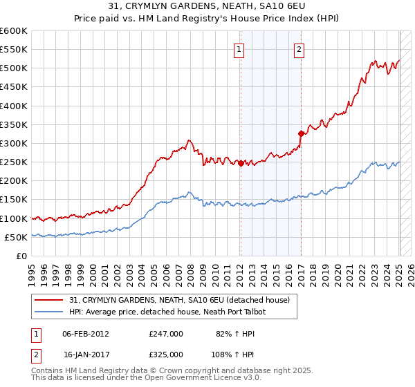 31, CRYMLYN GARDENS, NEATH, SA10 6EU: Price paid vs HM Land Registry's House Price Index