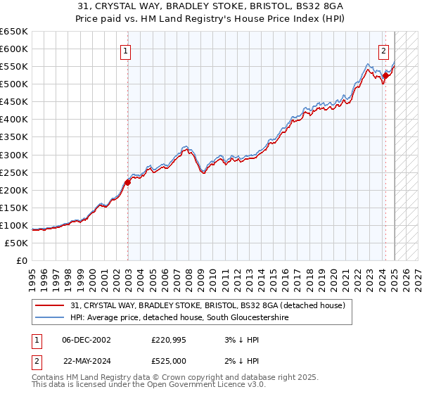 31, CRYSTAL WAY, BRADLEY STOKE, BRISTOL, BS32 8GA: Price paid vs HM Land Registry's House Price Index