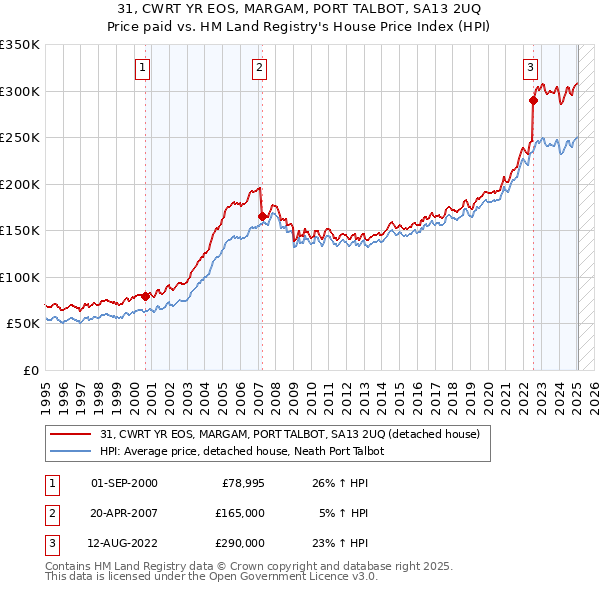 31, CWRT YR EOS, MARGAM, PORT TALBOT, SA13 2UQ: Price paid vs HM Land Registry's House Price Index