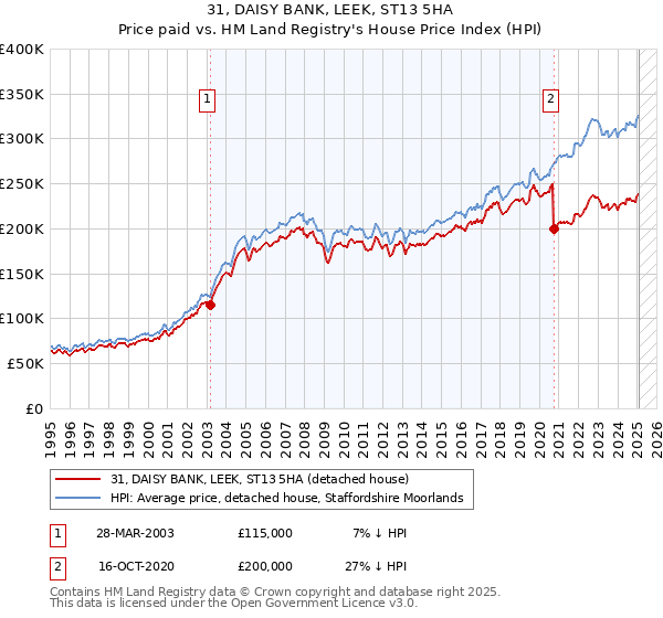 31, DAISY BANK, LEEK, ST13 5HA: Price paid vs HM Land Registry's House Price Index