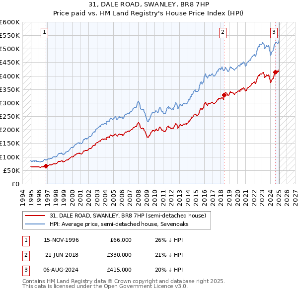 31, DALE ROAD, SWANLEY, BR8 7HP: Price paid vs HM Land Registry's House Price Index