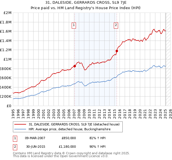 31, DALESIDE, GERRARDS CROSS, SL9 7JE: Price paid vs HM Land Registry's House Price Index