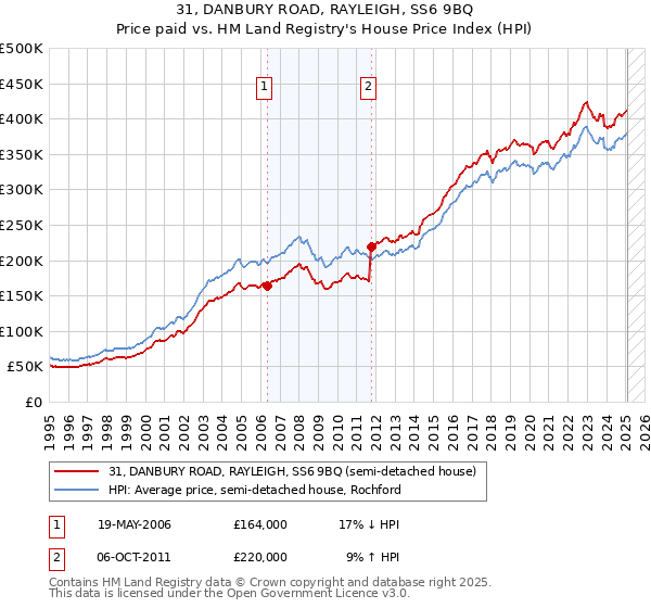 31, DANBURY ROAD, RAYLEIGH, SS6 9BQ: Price paid vs HM Land Registry's House Price Index