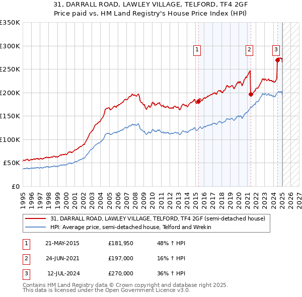 31, DARRALL ROAD, LAWLEY VILLAGE, TELFORD, TF4 2GF: Price paid vs HM Land Registry's House Price Index