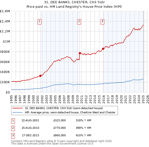 31, DEE BANKS, CHESTER, CH3 5UU: Price paid vs HM Land Registry's House Price Index