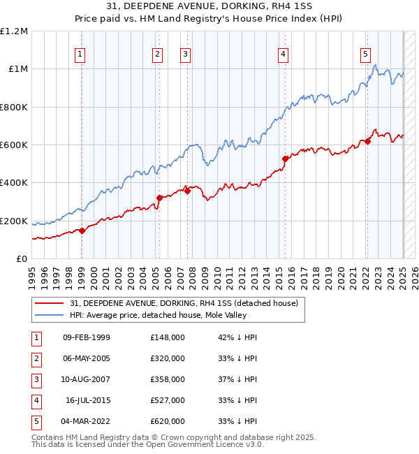 31, DEEPDENE AVENUE, DORKING, RH4 1SS: Price paid vs HM Land Registry's House Price Index