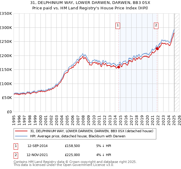 31, DELPHINIUM WAY, LOWER DARWEN, DARWEN, BB3 0SX: Price paid vs HM Land Registry's House Price Index