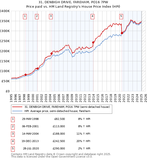 31, DENBIGH DRIVE, FAREHAM, PO16 7PW: Price paid vs HM Land Registry's House Price Index