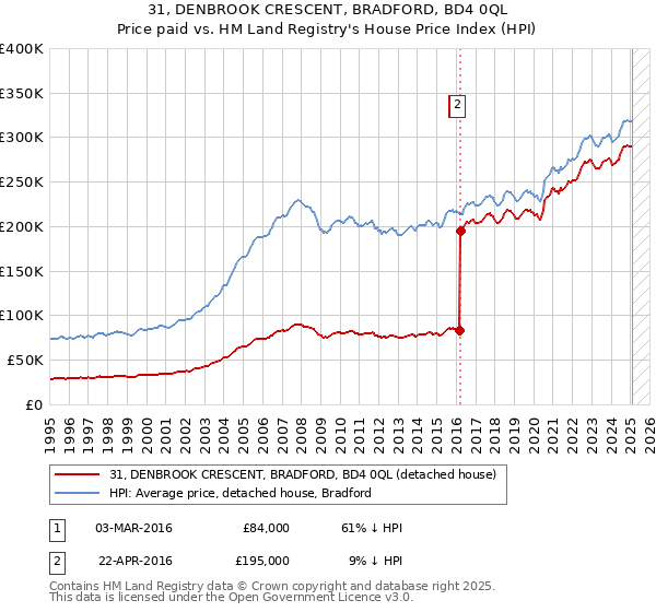 31, DENBROOK CRESCENT, BRADFORD, BD4 0QL: Price paid vs HM Land Registry's House Price Index