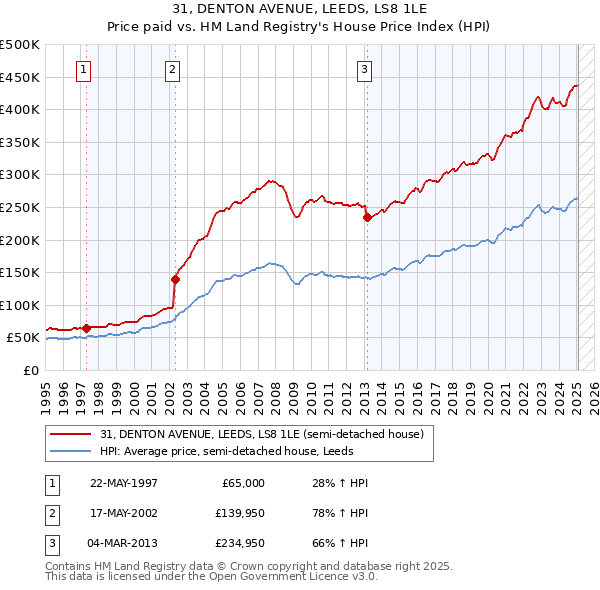 31, DENTON AVENUE, LEEDS, LS8 1LE: Price paid vs HM Land Registry's House Price Index