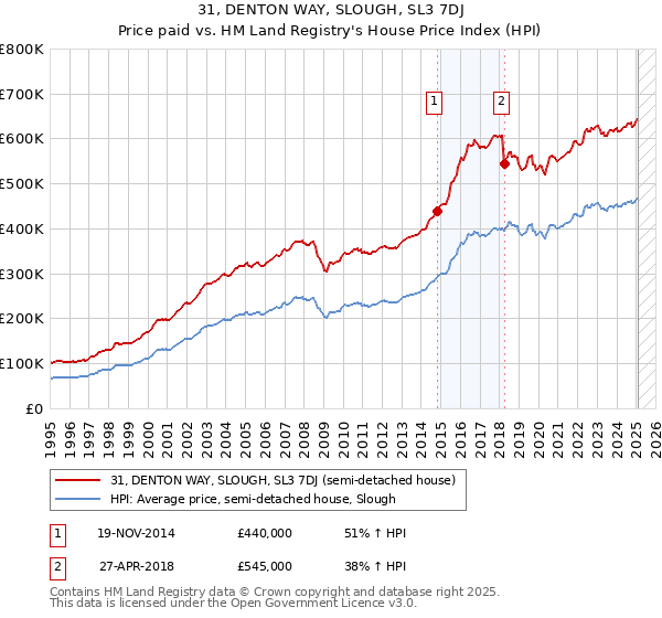 31, DENTON WAY, SLOUGH, SL3 7DJ: Price paid vs HM Land Registry's House Price Index