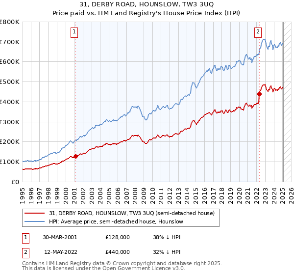 31, DERBY ROAD, HOUNSLOW, TW3 3UQ: Price paid vs HM Land Registry's House Price Index