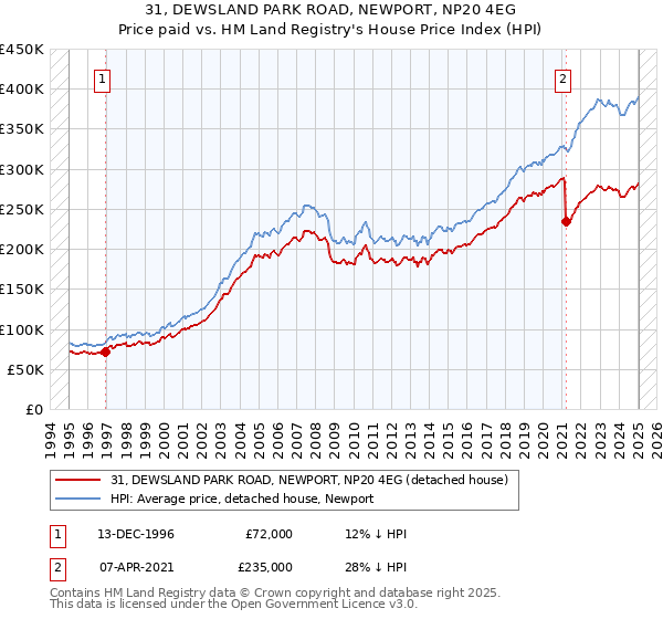 31, DEWSLAND PARK ROAD, NEWPORT, NP20 4EG: Price paid vs HM Land Registry's House Price Index