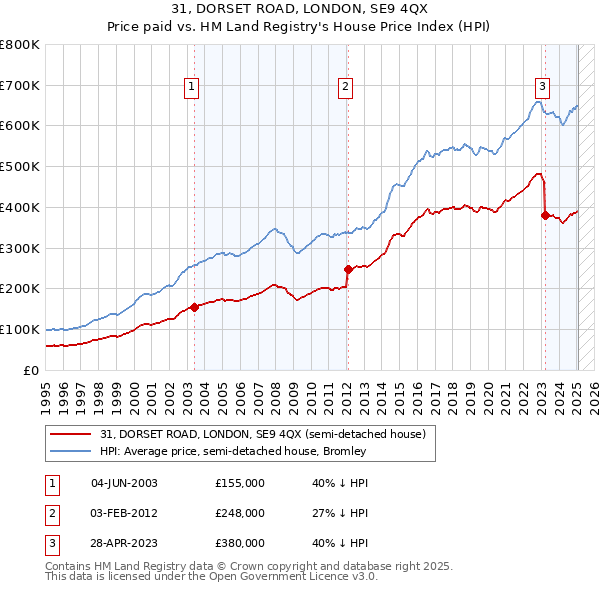 31, DORSET ROAD, LONDON, SE9 4QX: Price paid vs HM Land Registry's House Price Index
