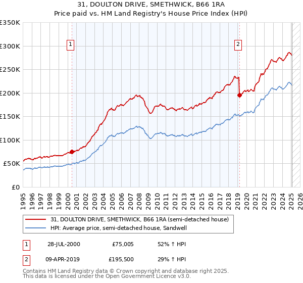 31, DOULTON DRIVE, SMETHWICK, B66 1RA: Price paid vs HM Land Registry's House Price Index