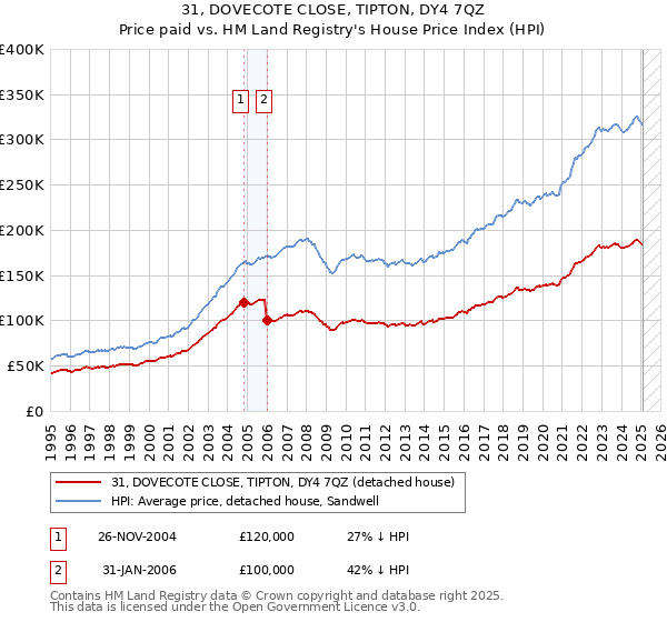 31, DOVECOTE CLOSE, TIPTON, DY4 7QZ: Price paid vs HM Land Registry's House Price Index