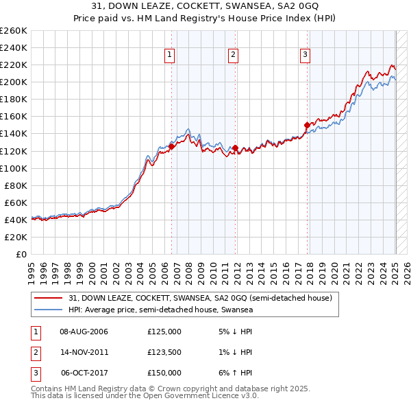 31, DOWN LEAZE, COCKETT, SWANSEA, SA2 0GQ: Price paid vs HM Land Registry's House Price Index