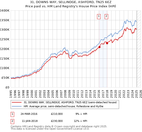 31, DOWNS WAY, SELLINDGE, ASHFORD, TN25 6EZ: Price paid vs HM Land Registry's House Price Index