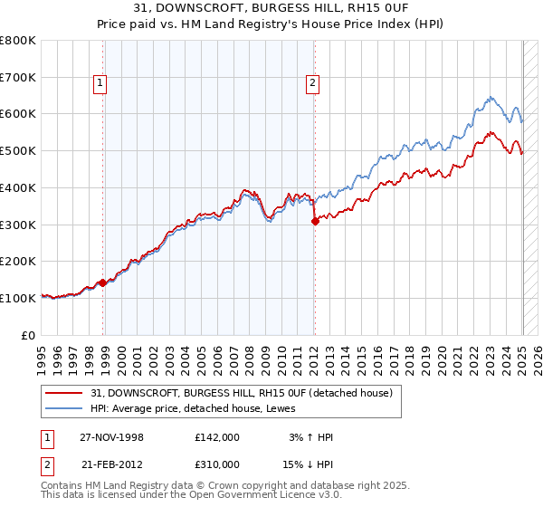 31, DOWNSCROFT, BURGESS HILL, RH15 0UF: Price paid vs HM Land Registry's House Price Index