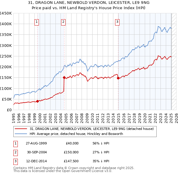31, DRAGON LANE, NEWBOLD VERDON, LEICESTER, LE9 9NG: Price paid vs HM Land Registry's House Price Index