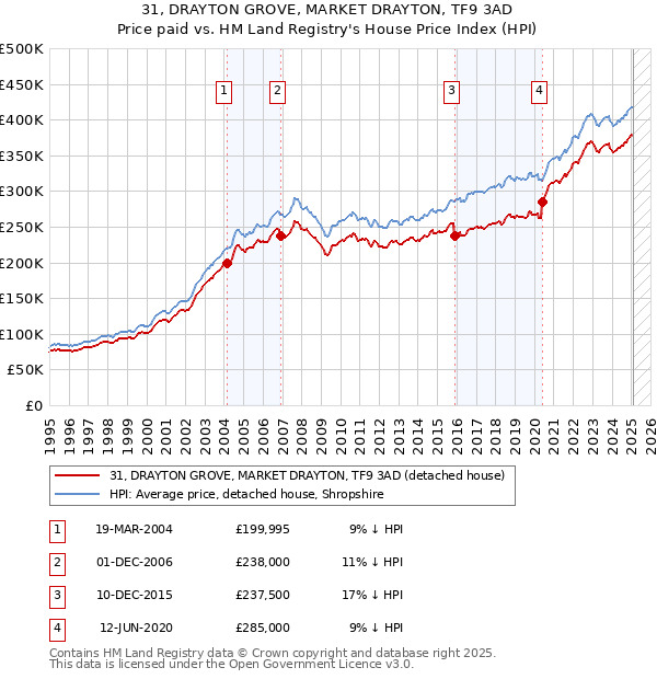 31, DRAYTON GROVE, MARKET DRAYTON, TF9 3AD: Price paid vs HM Land Registry's House Price Index