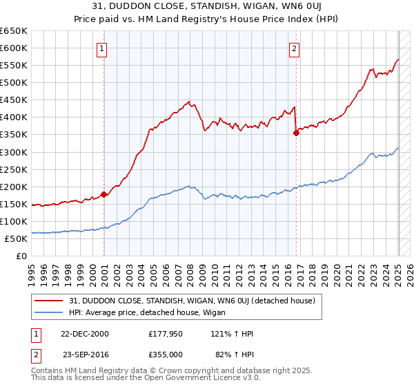 31, DUDDON CLOSE, STANDISH, WIGAN, WN6 0UJ: Price paid vs HM Land Registry's House Price Index