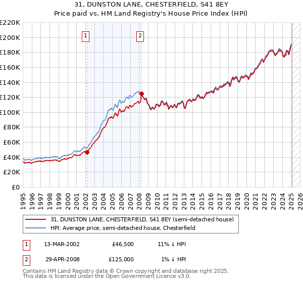 31, DUNSTON LANE, CHESTERFIELD, S41 8EY: Price paid vs HM Land Registry's House Price Index
