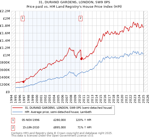 31, DURAND GARDENS, LONDON, SW9 0PS: Price paid vs HM Land Registry's House Price Index
