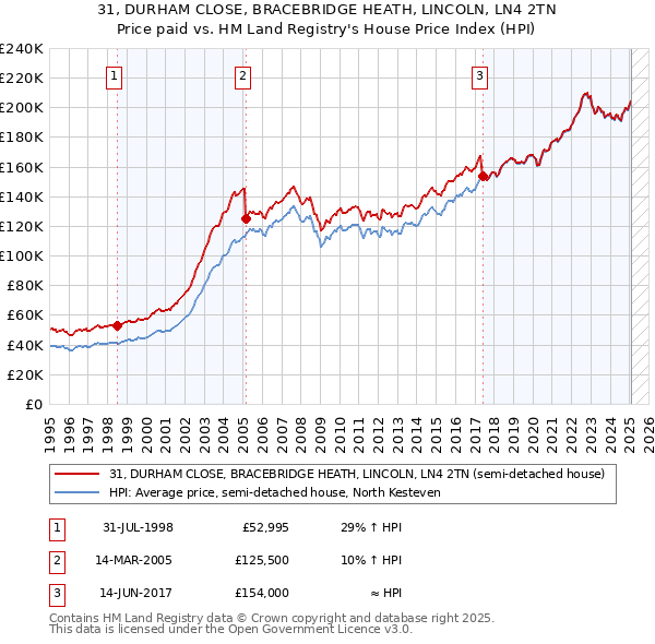 31, DURHAM CLOSE, BRACEBRIDGE HEATH, LINCOLN, LN4 2TN: Price paid vs HM Land Registry's House Price Index
