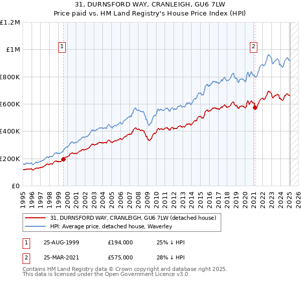 31, DURNSFORD WAY, CRANLEIGH, GU6 7LW: Price paid vs HM Land Registry's House Price Index