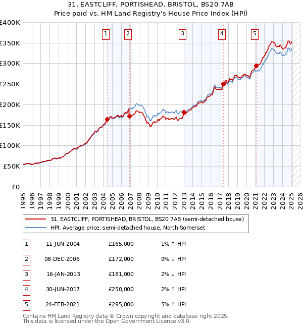 31, EASTCLIFF, PORTISHEAD, BRISTOL, BS20 7AB: Price paid vs HM Land Registry's House Price Index