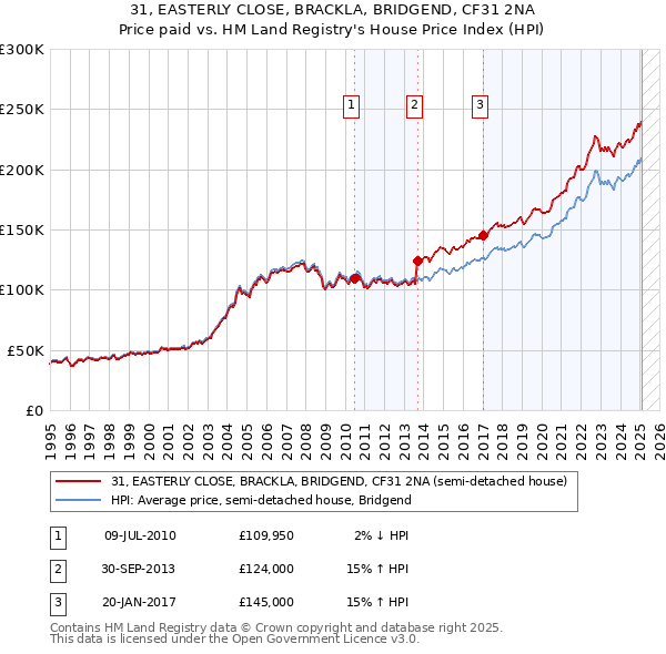 31, EASTERLY CLOSE, BRACKLA, BRIDGEND, CF31 2NA: Price paid vs HM Land Registry's House Price Index