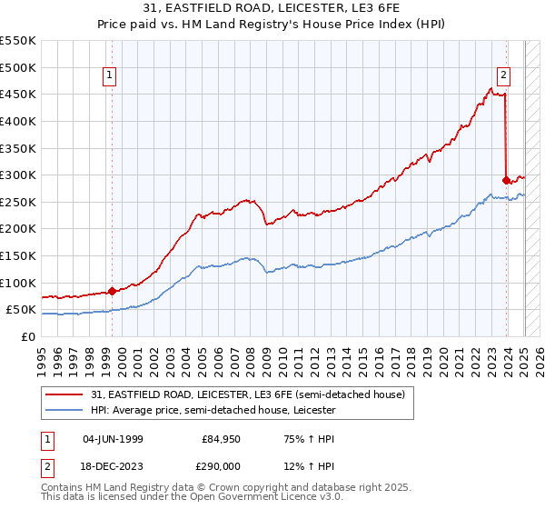 31, EASTFIELD ROAD, LEICESTER, LE3 6FE: Price paid vs HM Land Registry's House Price Index