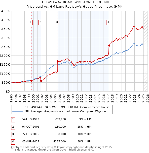 31, EASTWAY ROAD, WIGSTON, LE18 1NH: Price paid vs HM Land Registry's House Price Index