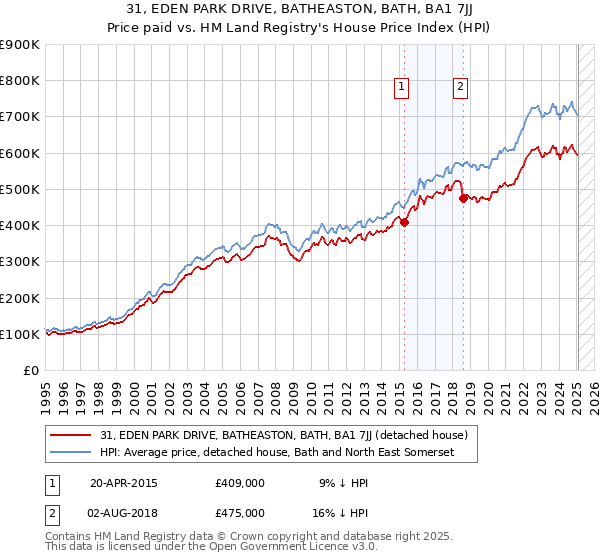 31, EDEN PARK DRIVE, BATHEASTON, BATH, BA1 7JJ: Price paid vs HM Land Registry's House Price Index