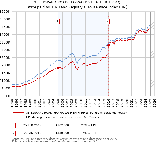 31, EDWARD ROAD, HAYWARDS HEATH, RH16 4QJ: Price paid vs HM Land Registry's House Price Index