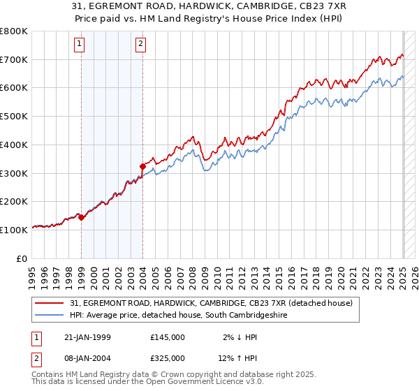 31, EGREMONT ROAD, HARDWICK, CAMBRIDGE, CB23 7XR: Price paid vs HM Land Registry's House Price Index