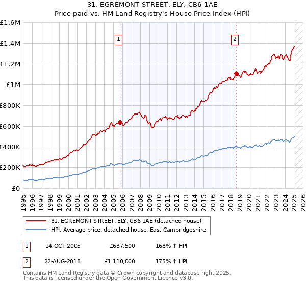 31, EGREMONT STREET, ELY, CB6 1AE: Price paid vs HM Land Registry's House Price Index