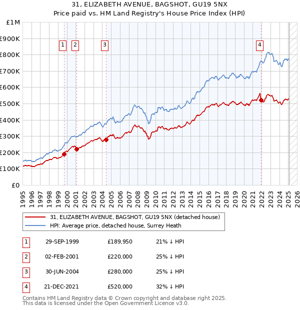 31, ELIZABETH AVENUE, BAGSHOT, GU19 5NX: Price paid vs HM Land Registry's House Price Index
