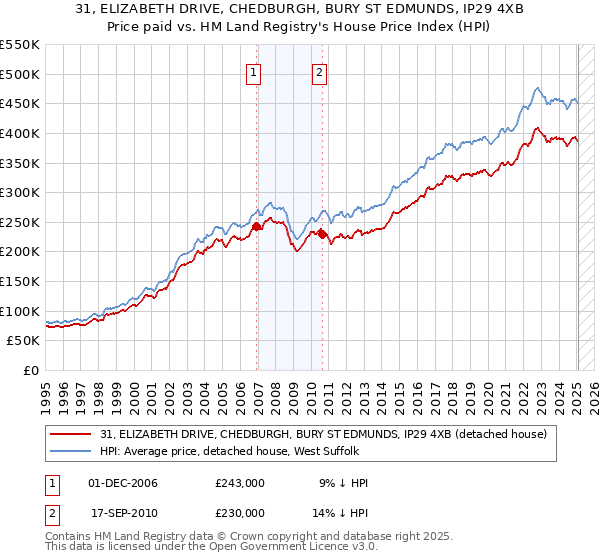 31, ELIZABETH DRIVE, CHEDBURGH, BURY ST EDMUNDS, IP29 4XB: Price paid vs HM Land Registry's House Price Index
