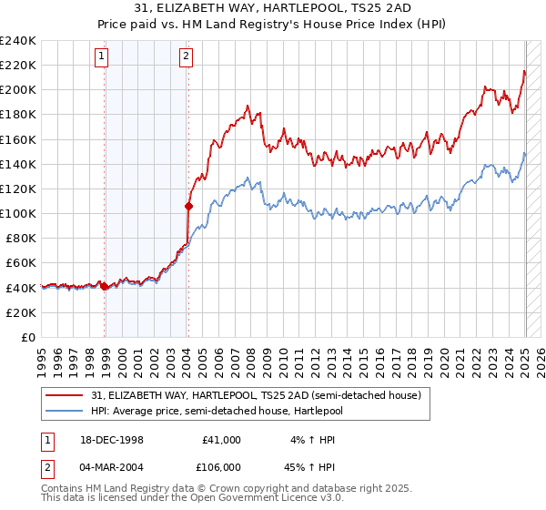 31, ELIZABETH WAY, HARTLEPOOL, TS25 2AD: Price paid vs HM Land Registry's House Price Index