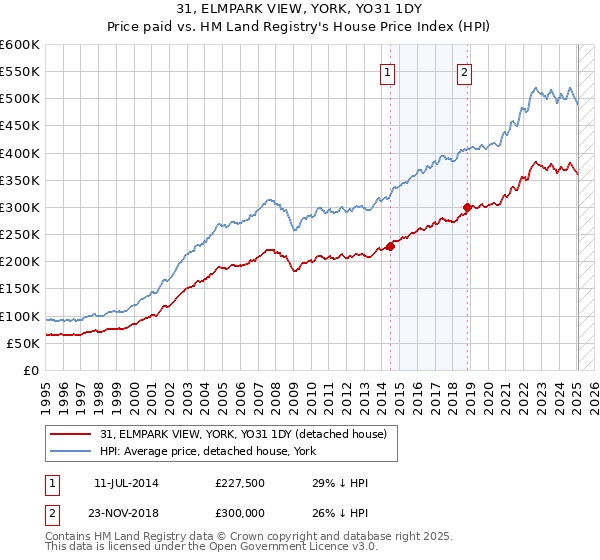 31, ELMPARK VIEW, YORK, YO31 1DY: Price paid vs HM Land Registry's House Price Index
