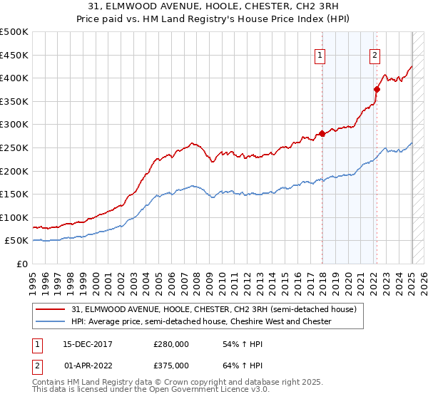 31, ELMWOOD AVENUE, HOOLE, CHESTER, CH2 3RH: Price paid vs HM Land Registry's House Price Index