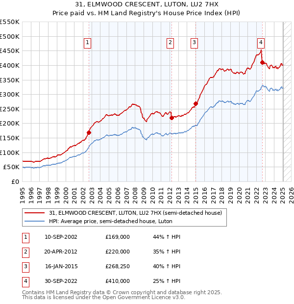 31, ELMWOOD CRESCENT, LUTON, LU2 7HX: Price paid vs HM Land Registry's House Price Index