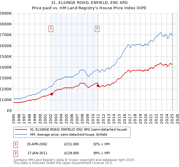31, ELSINGE ROAD, ENFIELD, EN1 4PG: Price paid vs HM Land Registry's House Price Index