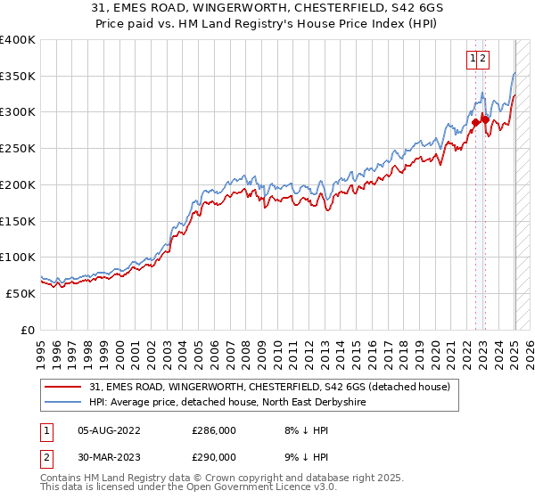 31, EMES ROAD, WINGERWORTH, CHESTERFIELD, S42 6GS: Price paid vs HM Land Registry's House Price Index
