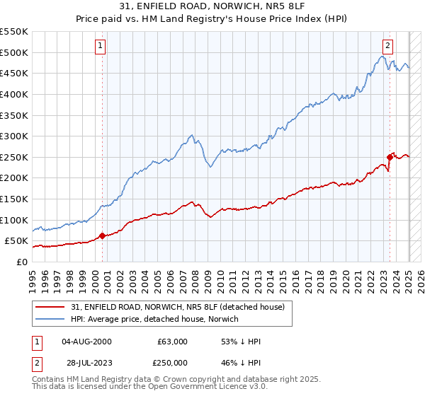 31, ENFIELD ROAD, NORWICH, NR5 8LF: Price paid vs HM Land Registry's House Price Index
